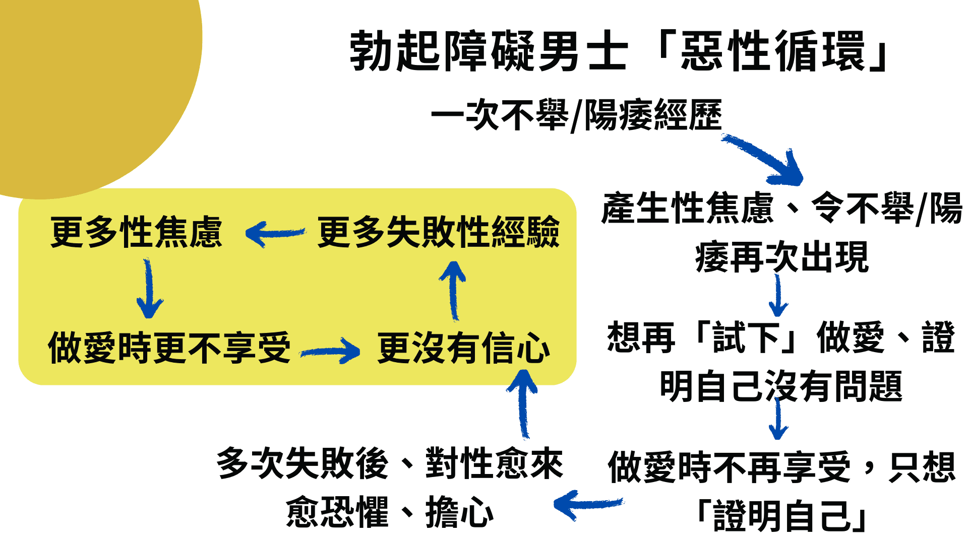 不舉、陽痿、勃起障礙、早洩、延遲射精